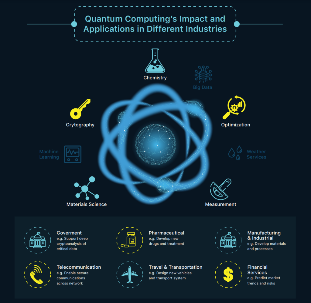 Potencial impact of quantum computing