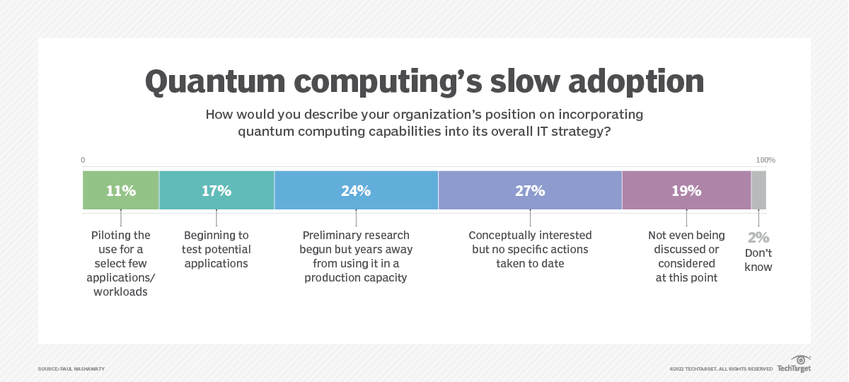 how is quantum computing going